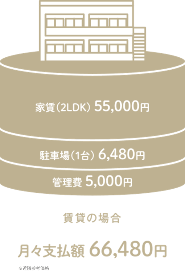賃貸の場合月々支払額66480