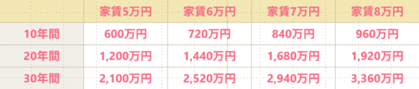 賃貸に住み続けた場合の具体的な支払金額