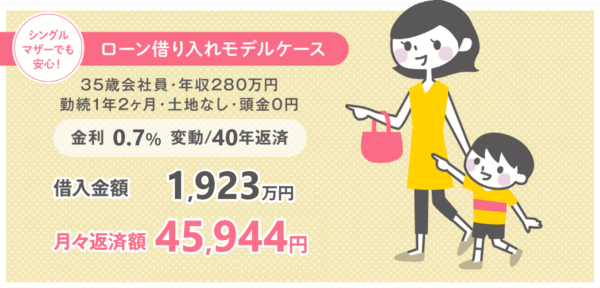 シングルマザーでも安心！ローン借り入れモデルケース<br />
35歳会社員・年収280万円 勤続1年2カ月・土地なし・頭金0円<br />
金利0.7％　変動/40年返済<br />
借入金額1923万円 月々返済額45944円