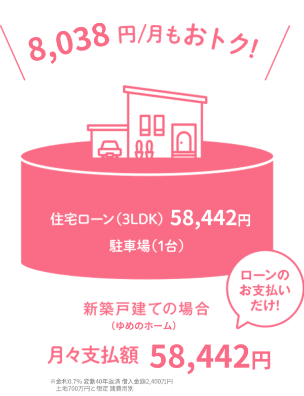新築戸建ての場合8038円/月もおトク 月々支払額58442円